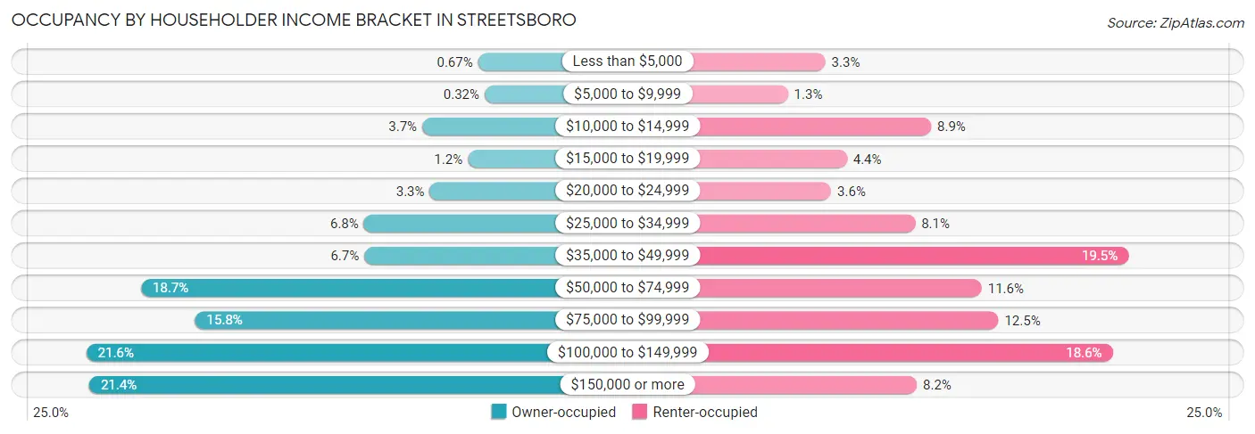 Occupancy by Householder Income Bracket in Streetsboro