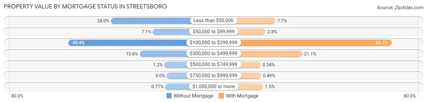 Property Value by Mortgage Status in Streetsboro