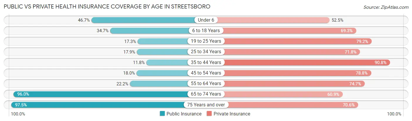 Public vs Private Health Insurance Coverage by Age in Streetsboro
