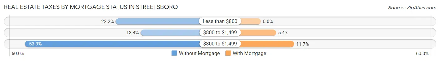 Real Estate Taxes by Mortgage Status in Streetsboro