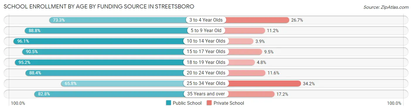 School Enrollment by Age by Funding Source in Streetsboro