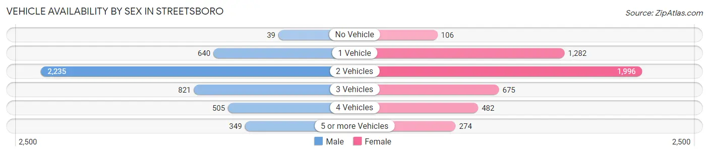 Vehicle Availability by Sex in Streetsboro