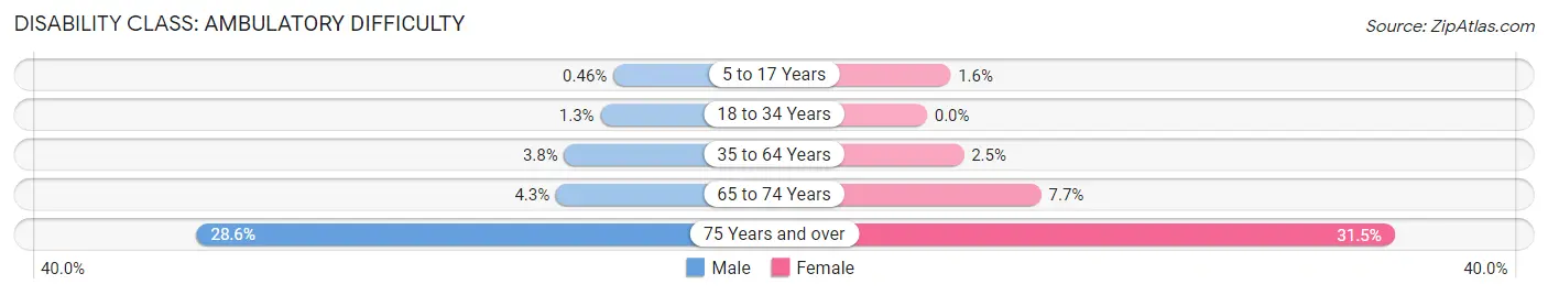 Disability in Strongsville: <span>Ambulatory Difficulty</span>