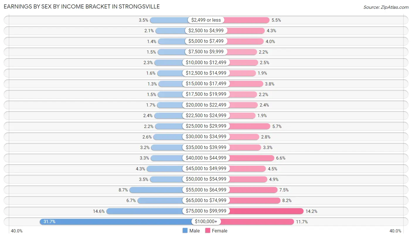 Earnings by Sex by Income Bracket in Strongsville