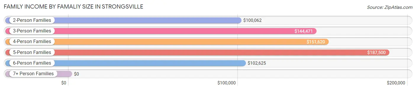 Family Income by Famaliy Size in Strongsville