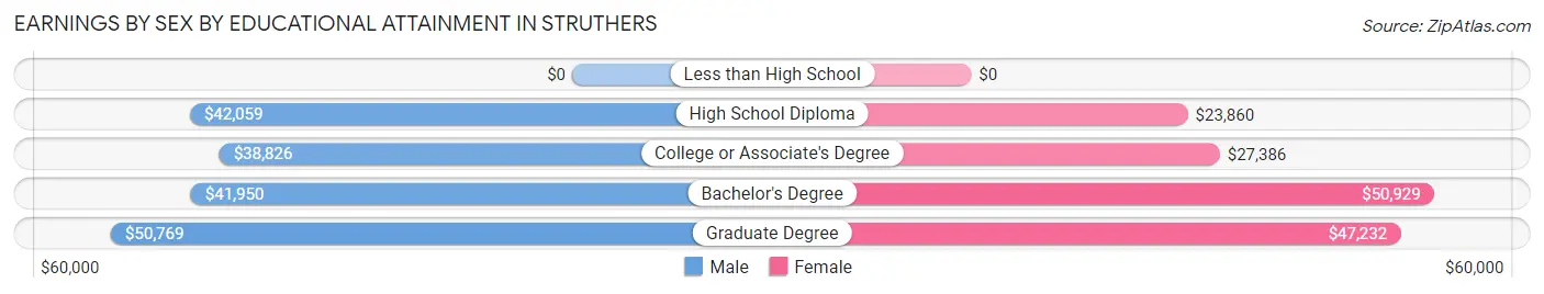 Earnings by Sex by Educational Attainment in Struthers