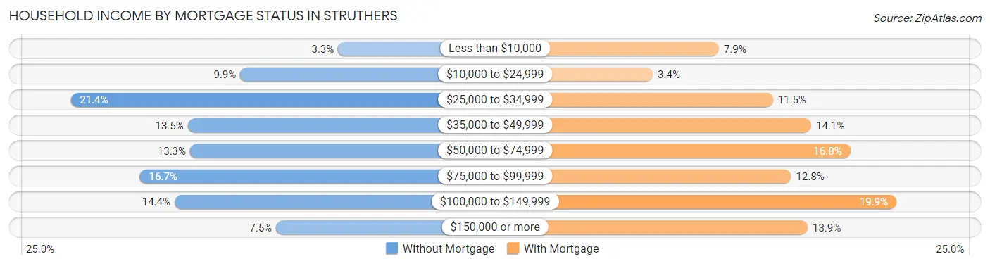 Household Income by Mortgage Status in Struthers