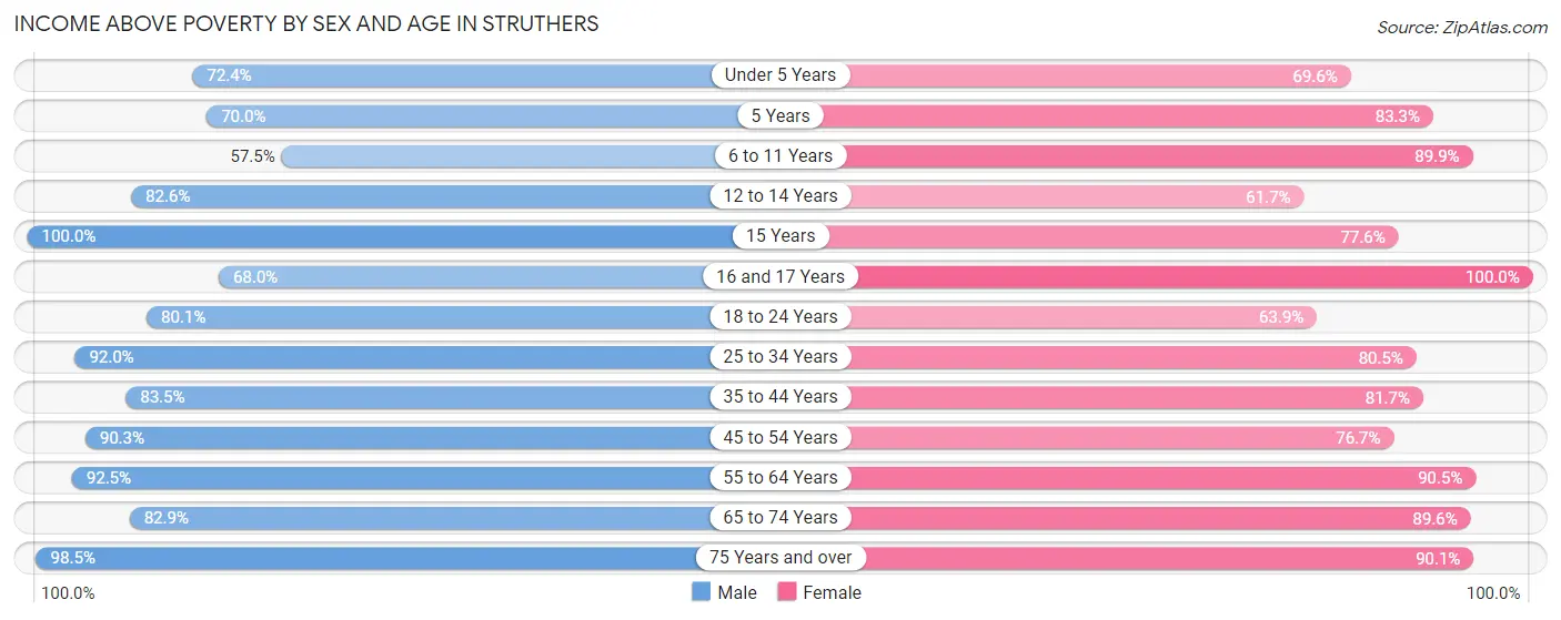 Income Above Poverty by Sex and Age in Struthers