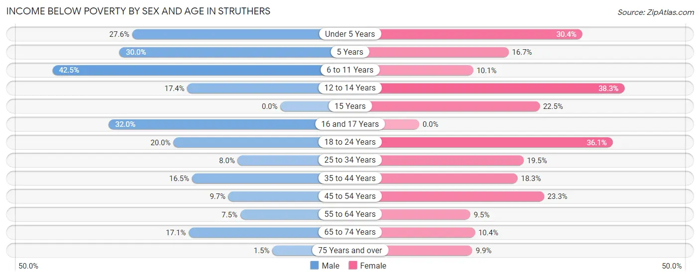 Income Below Poverty by Sex and Age in Struthers