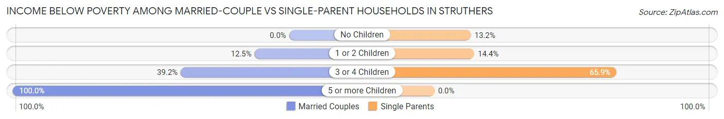 Income Below Poverty Among Married-Couple vs Single-Parent Households in Struthers
