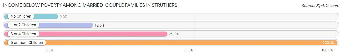 Income Below Poverty Among Married-Couple Families in Struthers