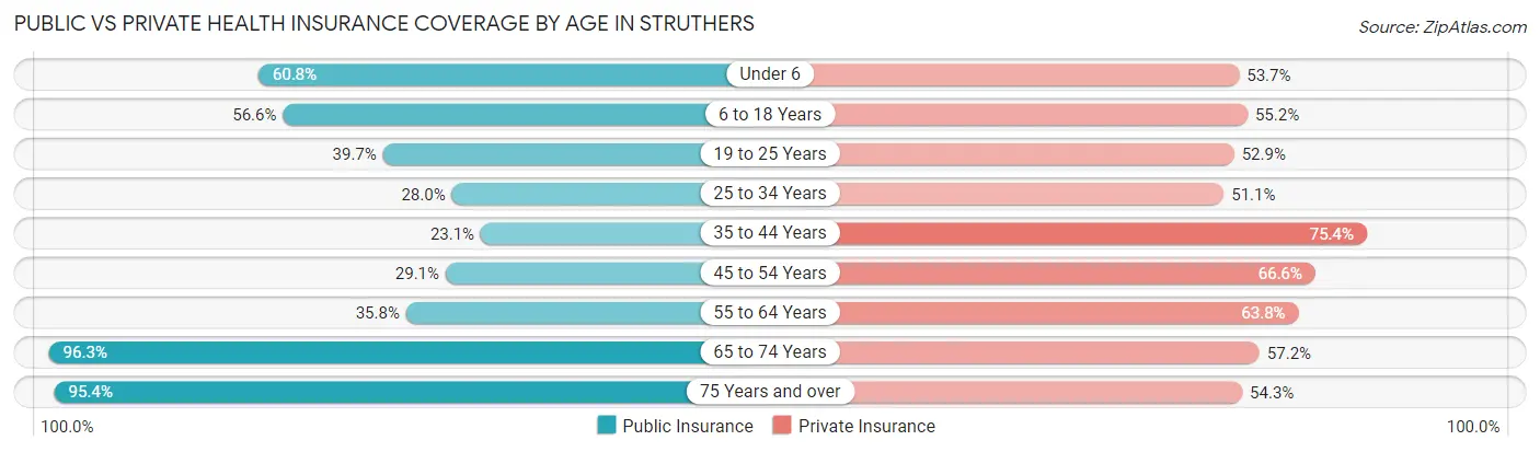 Public vs Private Health Insurance Coverage by Age in Struthers