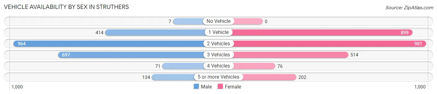Vehicle Availability by Sex in Struthers