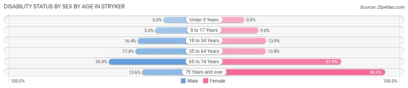 Disability Status by Sex by Age in Stryker