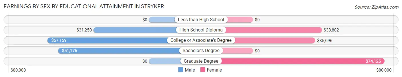 Earnings by Sex by Educational Attainment in Stryker