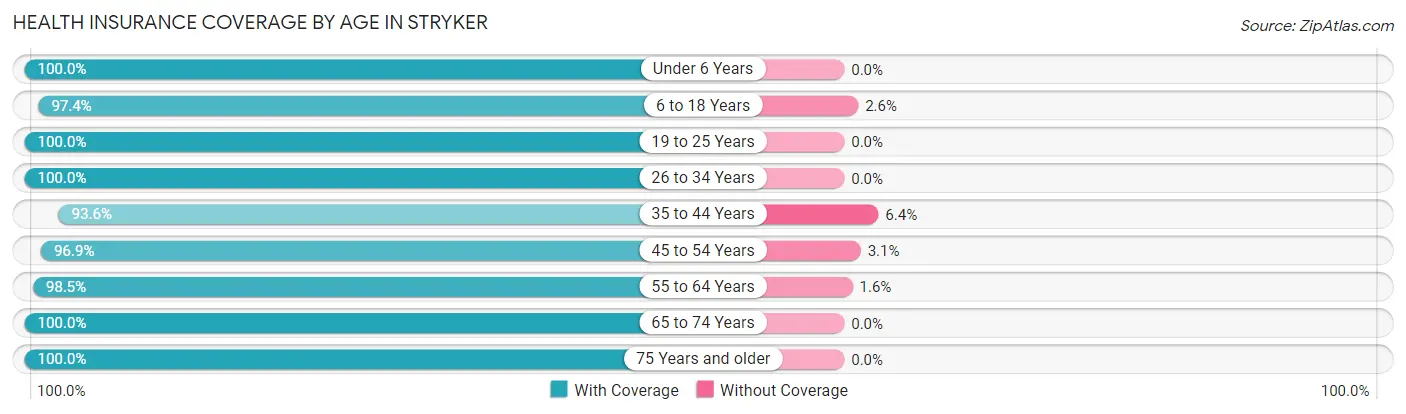 Health Insurance Coverage by Age in Stryker