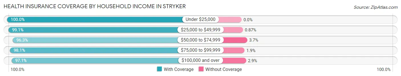 Health Insurance Coverage by Household Income in Stryker