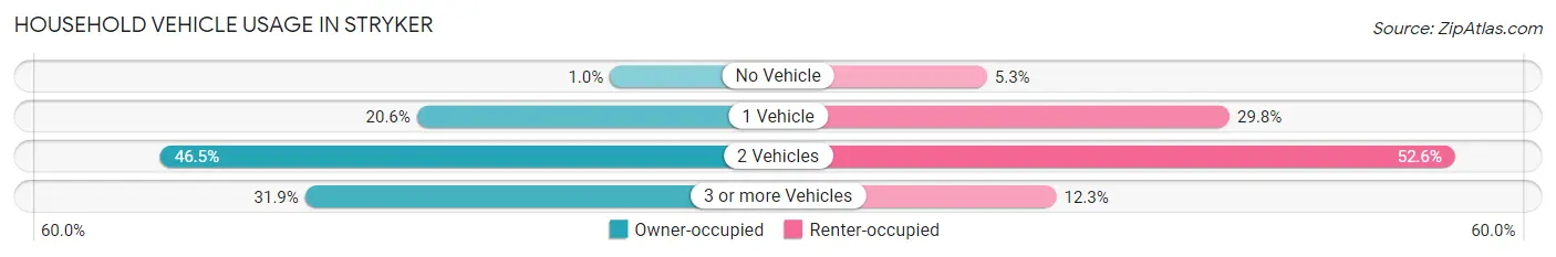 Household Vehicle Usage in Stryker