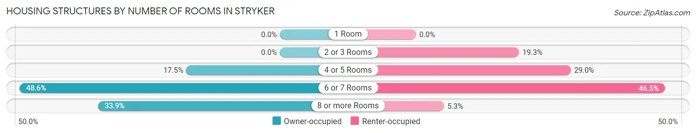 Housing Structures by Number of Rooms in Stryker
