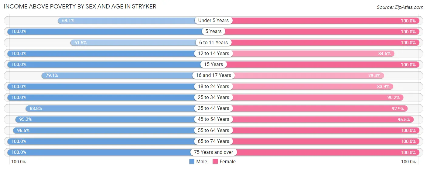 Income Above Poverty by Sex and Age in Stryker