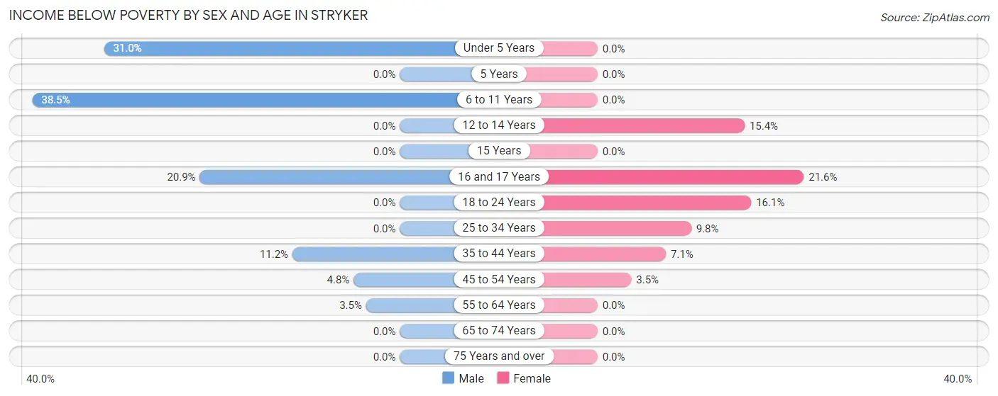 Income Below Poverty by Sex and Age in Stryker