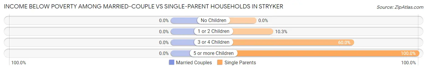 Income Below Poverty Among Married-Couple vs Single-Parent Households in Stryker