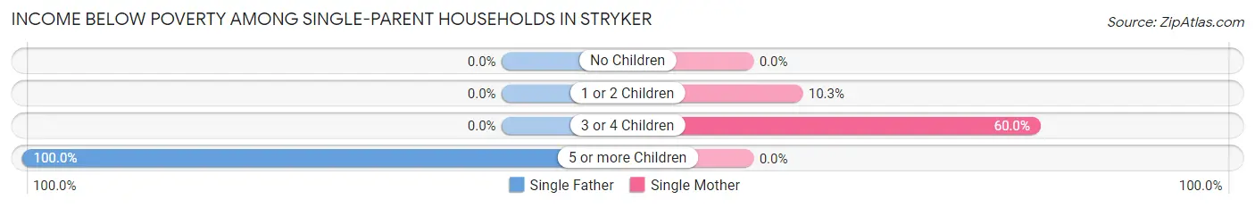 Income Below Poverty Among Single-Parent Households in Stryker