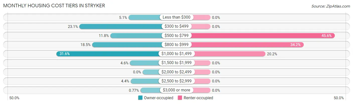 Monthly Housing Cost Tiers in Stryker
