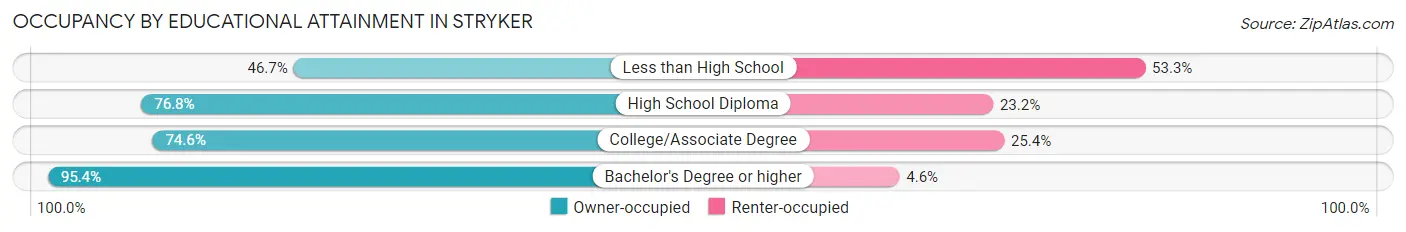 Occupancy by Educational Attainment in Stryker