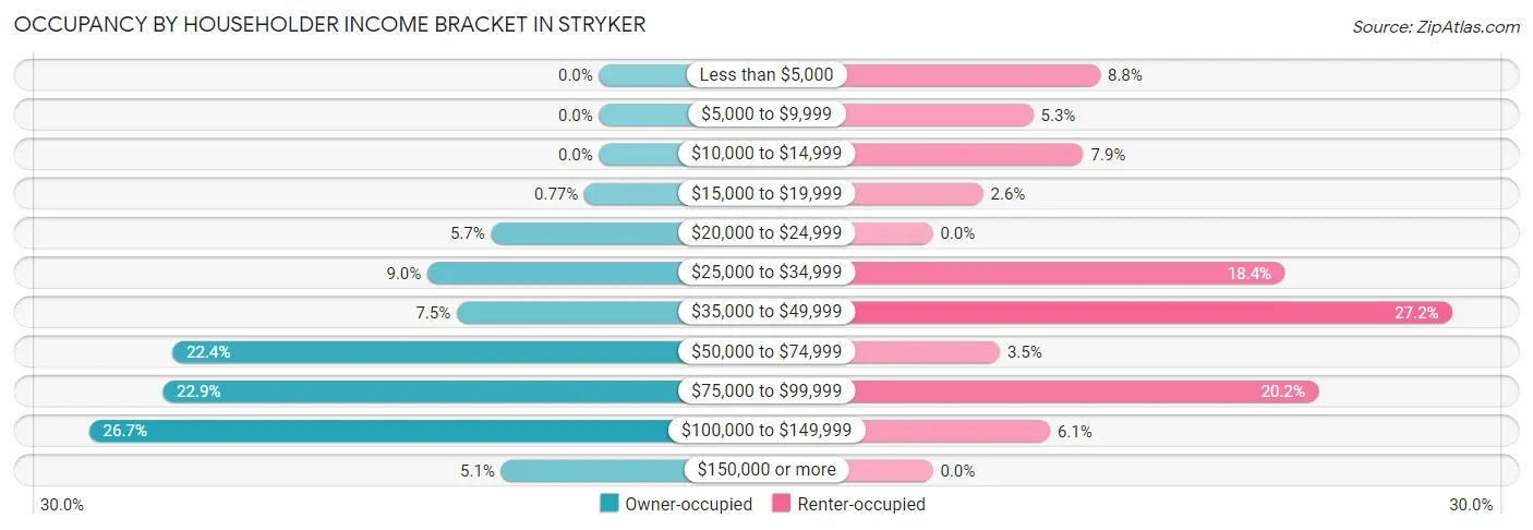 Occupancy by Householder Income Bracket in Stryker