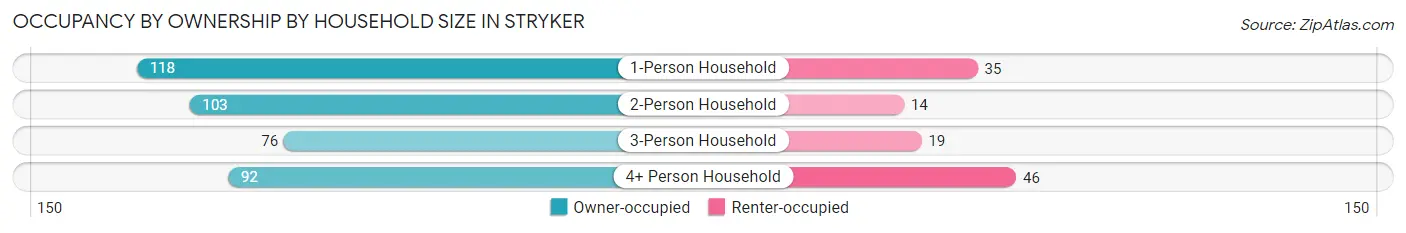 Occupancy by Ownership by Household Size in Stryker