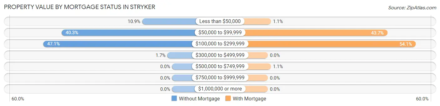 Property Value by Mortgage Status in Stryker