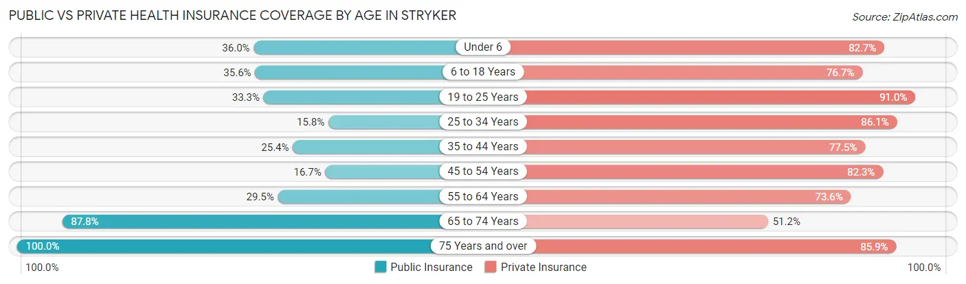 Public vs Private Health Insurance Coverage by Age in Stryker