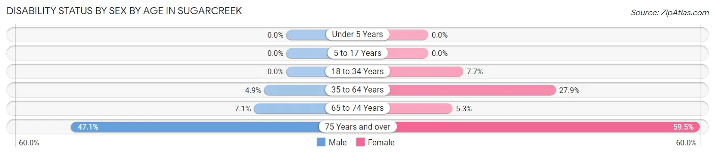 Disability Status by Sex by Age in Sugarcreek