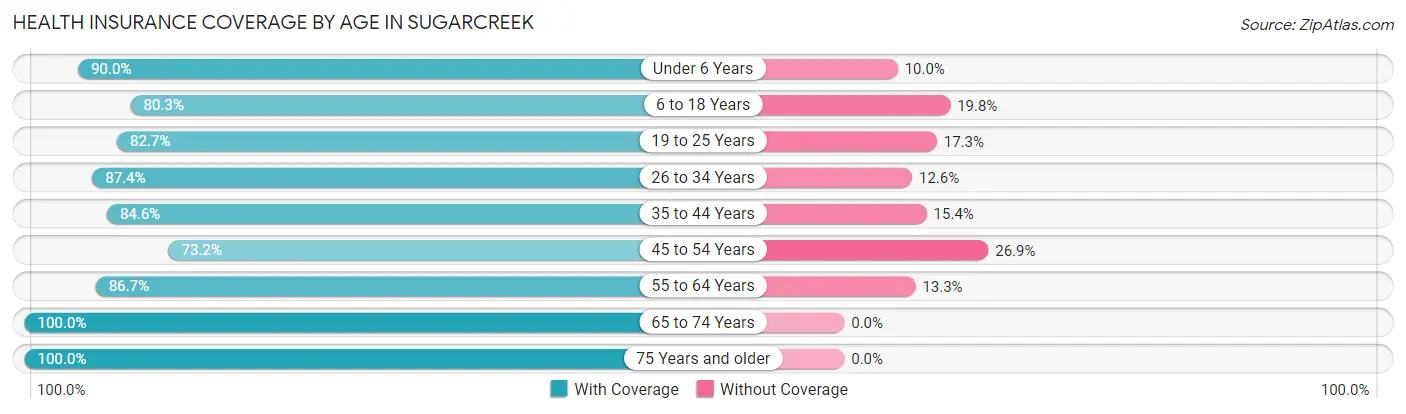 Health Insurance Coverage by Age in Sugarcreek