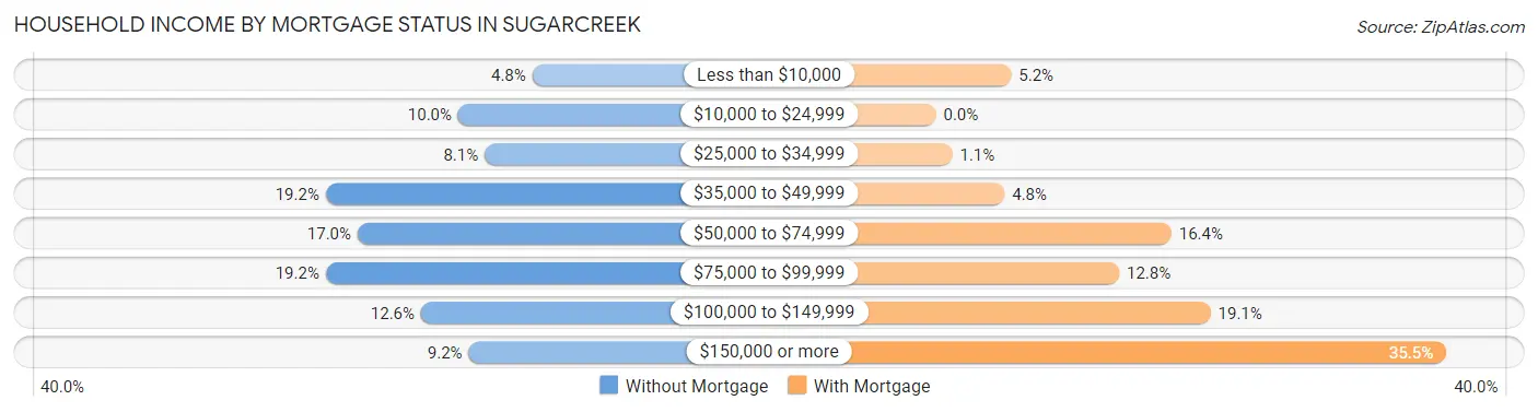 Household Income by Mortgage Status in Sugarcreek