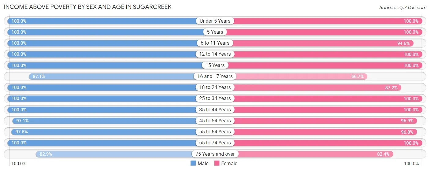 Income Above Poverty by Sex and Age in Sugarcreek