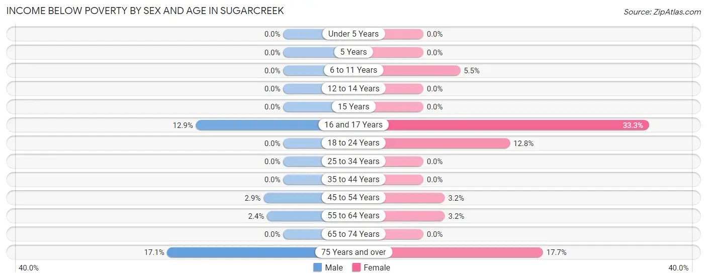 Income Below Poverty by Sex and Age in Sugarcreek