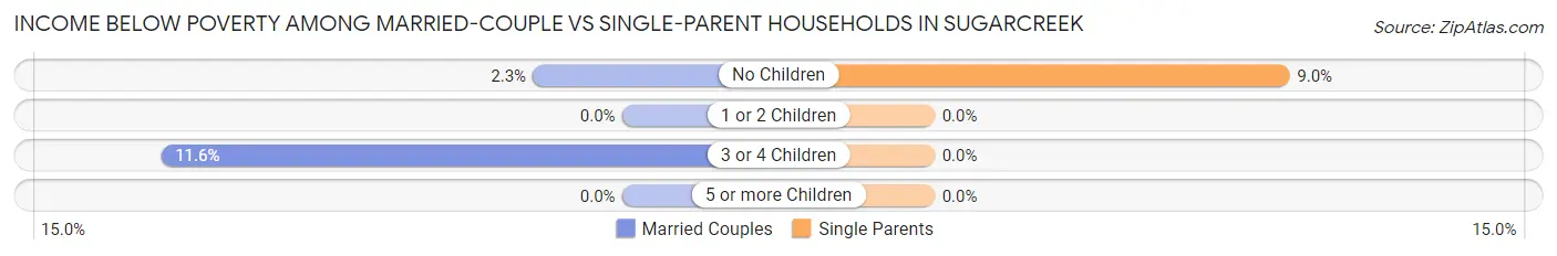 Income Below Poverty Among Married-Couple vs Single-Parent Households in Sugarcreek