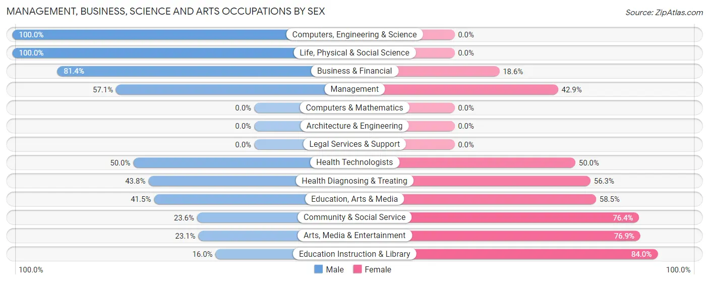 Management, Business, Science and Arts Occupations by Sex in Sugarcreek