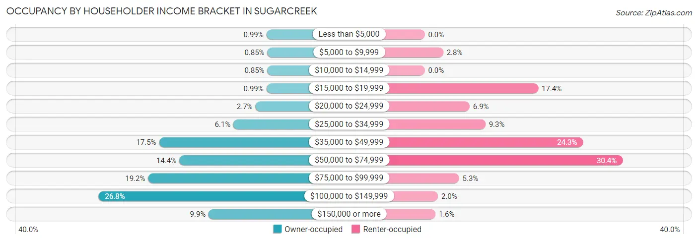 Occupancy by Householder Income Bracket in Sugarcreek