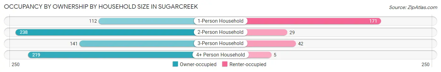 Occupancy by Ownership by Household Size in Sugarcreek