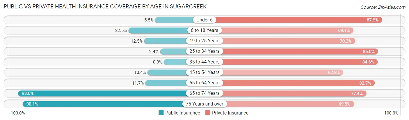 Public vs Private Health Insurance Coverage by Age in Sugarcreek