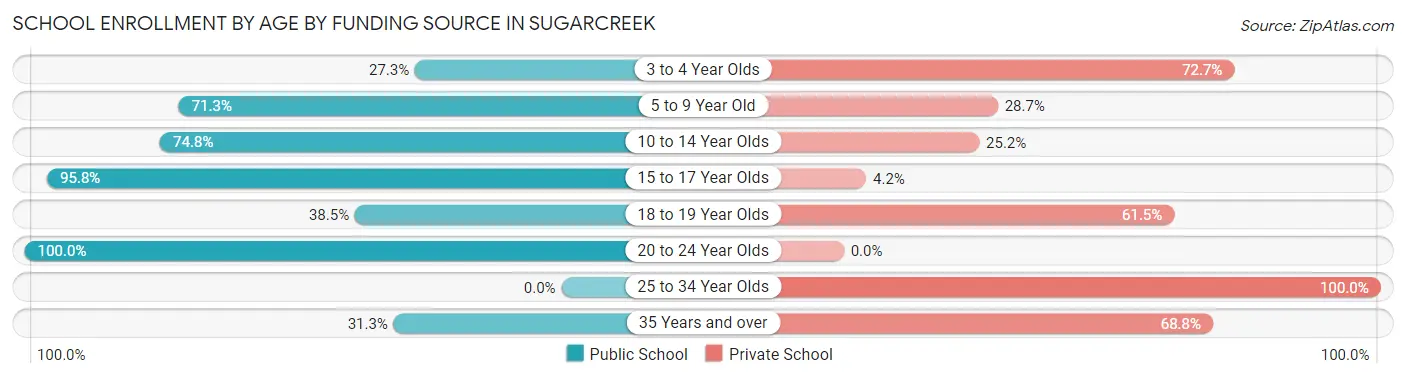 School Enrollment by Age by Funding Source in Sugarcreek