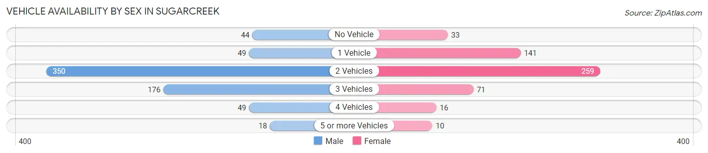 Vehicle Availability by Sex in Sugarcreek