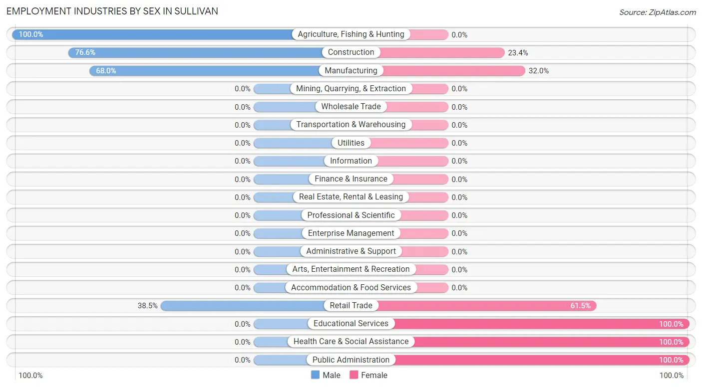 Employment Industries by Sex in Sullivan