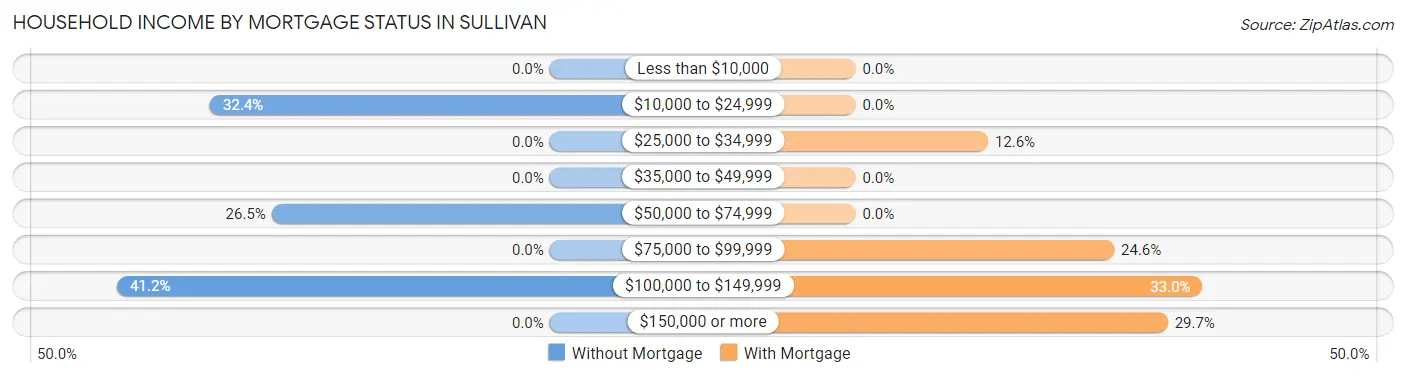 Household Income by Mortgage Status in Sullivan