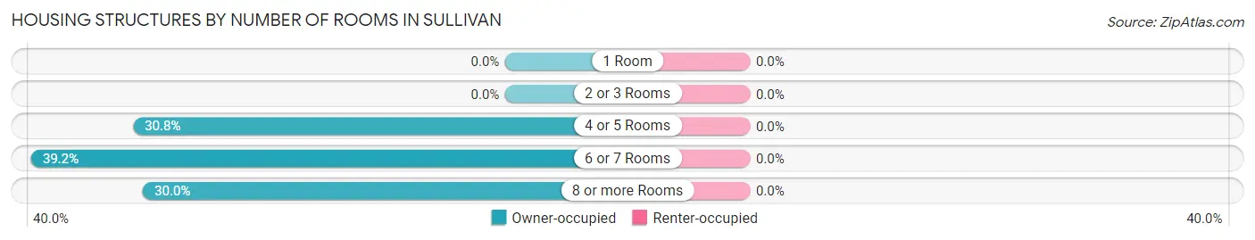Housing Structures by Number of Rooms in Sullivan