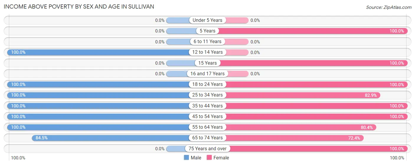 Income Above Poverty by Sex and Age in Sullivan