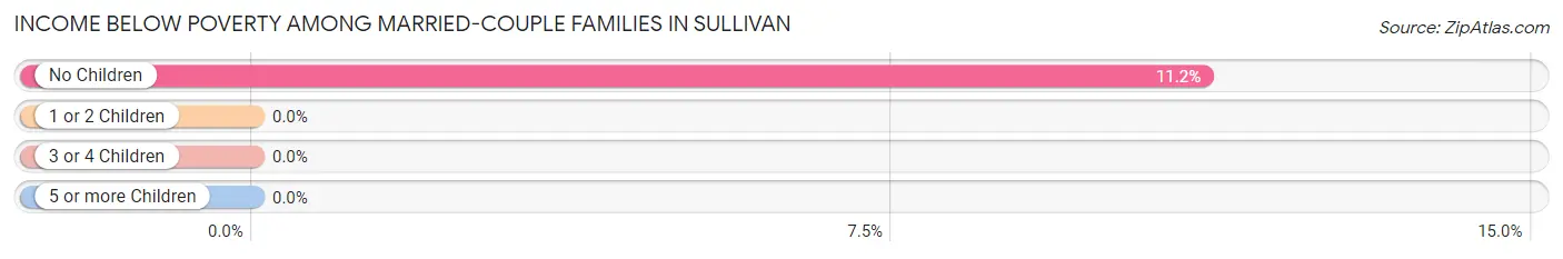Income Below Poverty Among Married-Couple Families in Sullivan